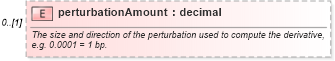 XSD Diagram of perturbationAmount in schema fpml-riskdef-5-10_xsd1 (Financial products Markup Language (FpML®))
