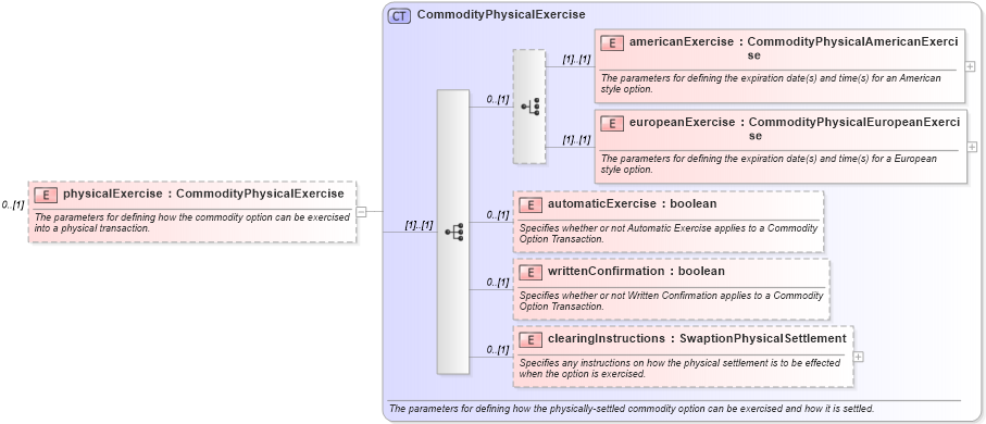 XSD Diagram of physicalExercise in schema fpml-com-5-10_xsd1 (Financial products Markup Language (FpML®))