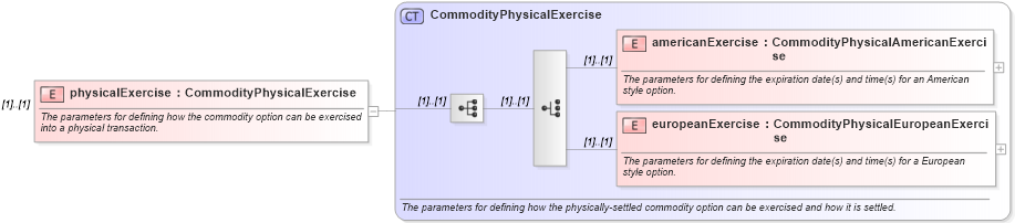 XSD Diagram of physicalExercise in schema fpml-com-5-10_xsd3 (Financial products Markup Language (FpML®))