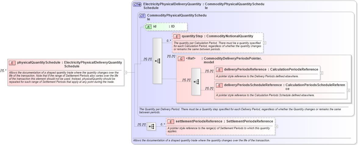 XSD Diagram of physicalQuantitySchedule in schema fpml-com-5-10_xsd1 (Financial products Markup Language (FpML®))