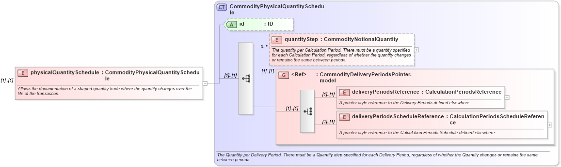 XSD Diagram of physicalQuantitySchedule in schema fpml-com-5-10_xsd2 (Financial products Markup Language (FpML®))