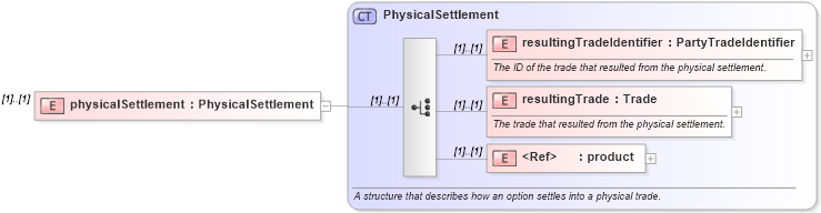 XSD Diagram of physicalSettlement in schema fpml-business-events-5-10_xsd3 (Financial products Markup Language (FpML®))