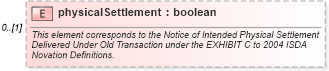 XSD Diagram of physicalSettlement in schema fpml-doc-5-10_xsd4 (Financial products Markup Language (FpML®))