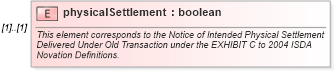 XSD Diagram of physicalSettlement in schema fpml-doc-5-10_xsd (Financial products Markup Language (FpML®))