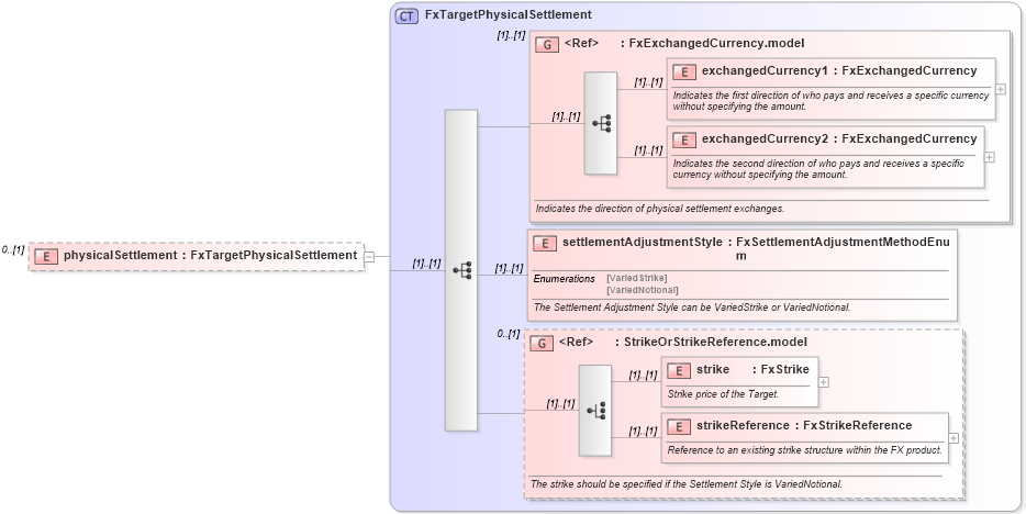 XSD Diagram of physicalSettlement in schema fpml-fx-targets-5-10_xsd (Financial products Markup Language (FpML®))