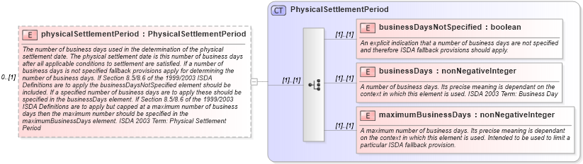 XSD Diagram of physicalSettlementPeriod in schema fpml-cd-5-10_xsd2 (Financial products Markup Language (FpML®))