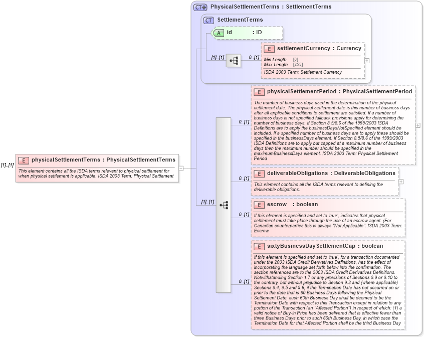 XSD Diagram of physicalSettlementTerms in schema fpml-cd-5-10_xsd1 (Financial products Markup Language (FpML®))