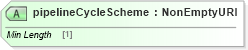 XSD Diagram of pipelineCycleScheme in schema fpml-com-5-10_xsd1 (Financial products Markup Language (FpML®))