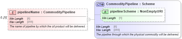 XSD Diagram of pipelineName in schema fpml-com-5-10_xsd1 (Financial products Markup Language (FpML®))