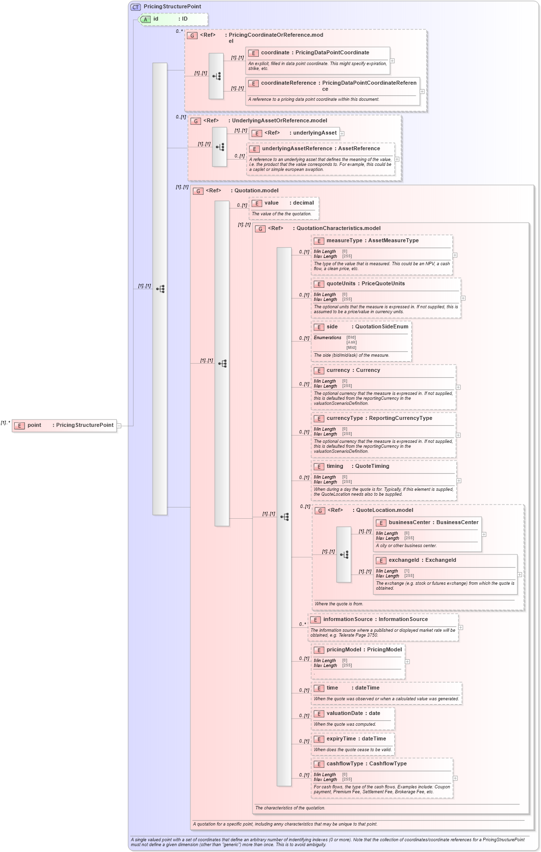 XSD Diagram of point in schema fpml-mktenv-5-10_xsd (Financial products Markup Language (FpML®))