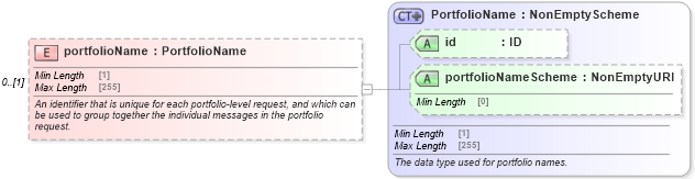 XSD Diagram of portfolioName in schema fpml-msg-5-10_xsd1 (Financial products Markup Language (FpML®))