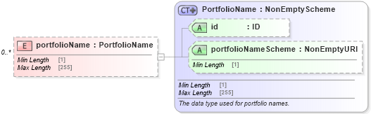 XSD Diagram of portfolioName in schema fpml-doc-5-10_xsd3 (Financial products Markup Language (FpML®))