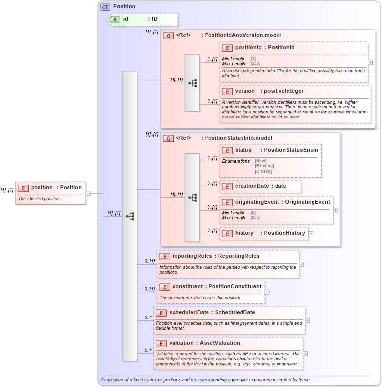 XSD Diagram of position in schema fpml-reporting-5-10_xsd (Financial products Markup Language (FpML®))