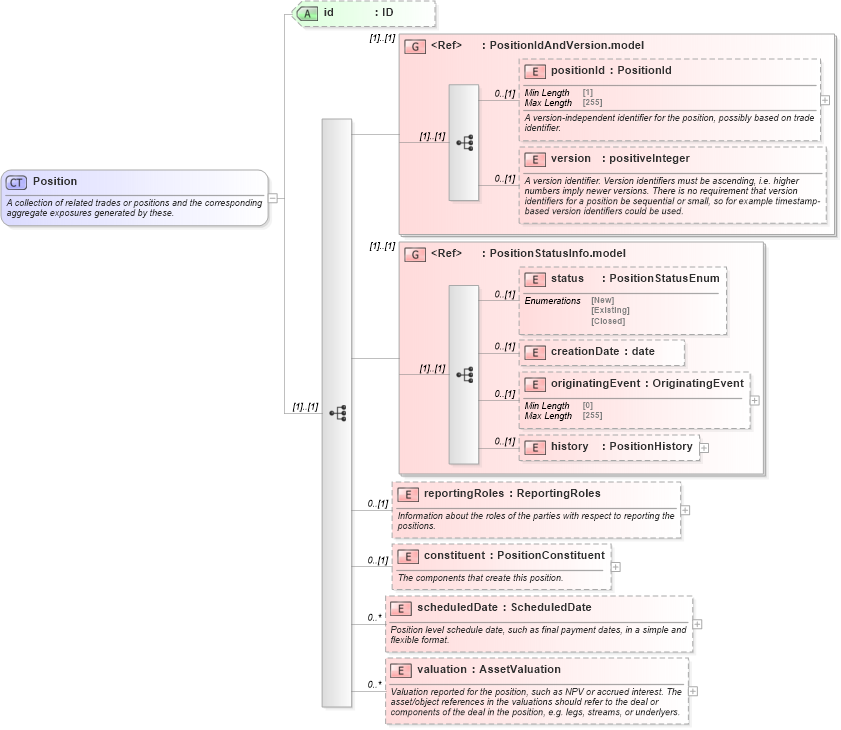 XSD Diagram of Position in schema fpml-valuation-5-10_xsd2 (Financial products Markup Language (FpML®))