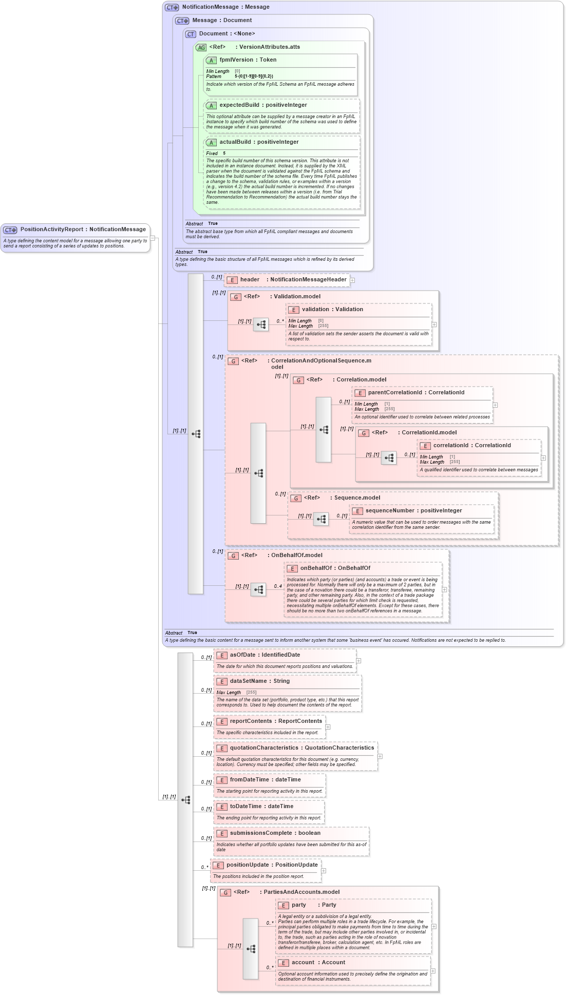 XSD Diagram of PositionActivityReport in schema fpml-reporting-5-10_xsd (Financial products Markup Language (FpML®))