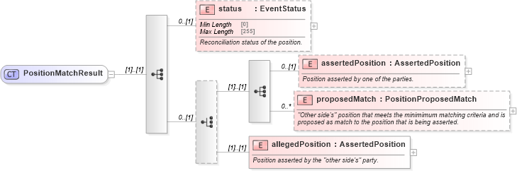 XSD Diagram of PositionMatchResult in schema fpml-reconciliation-5-10_xsd (Financial products Markup Language (FpML®))