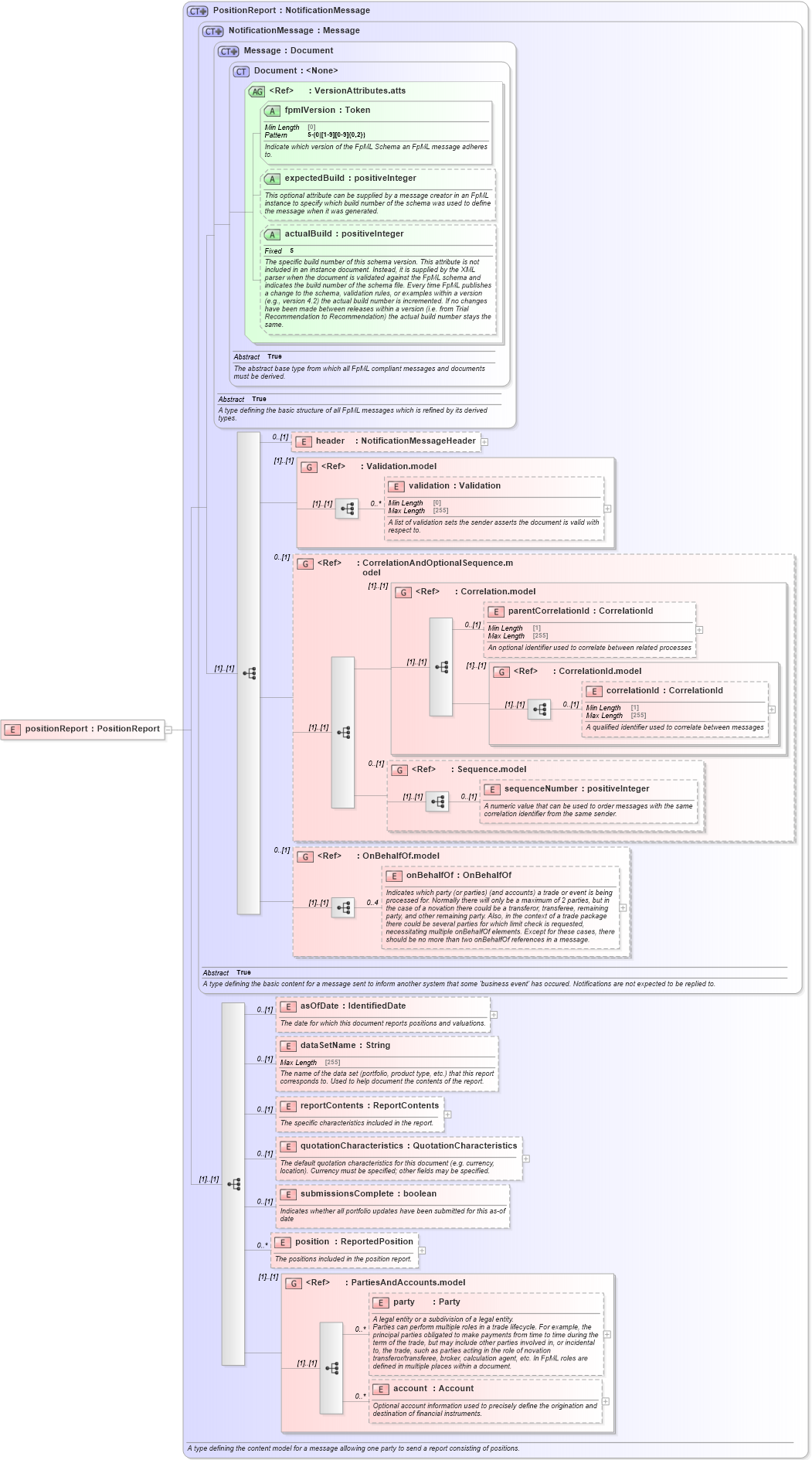 XSD Diagram of positionReport in schema fpml-reporting-5-10_xsd (Financial products Markup Language (FpML®))