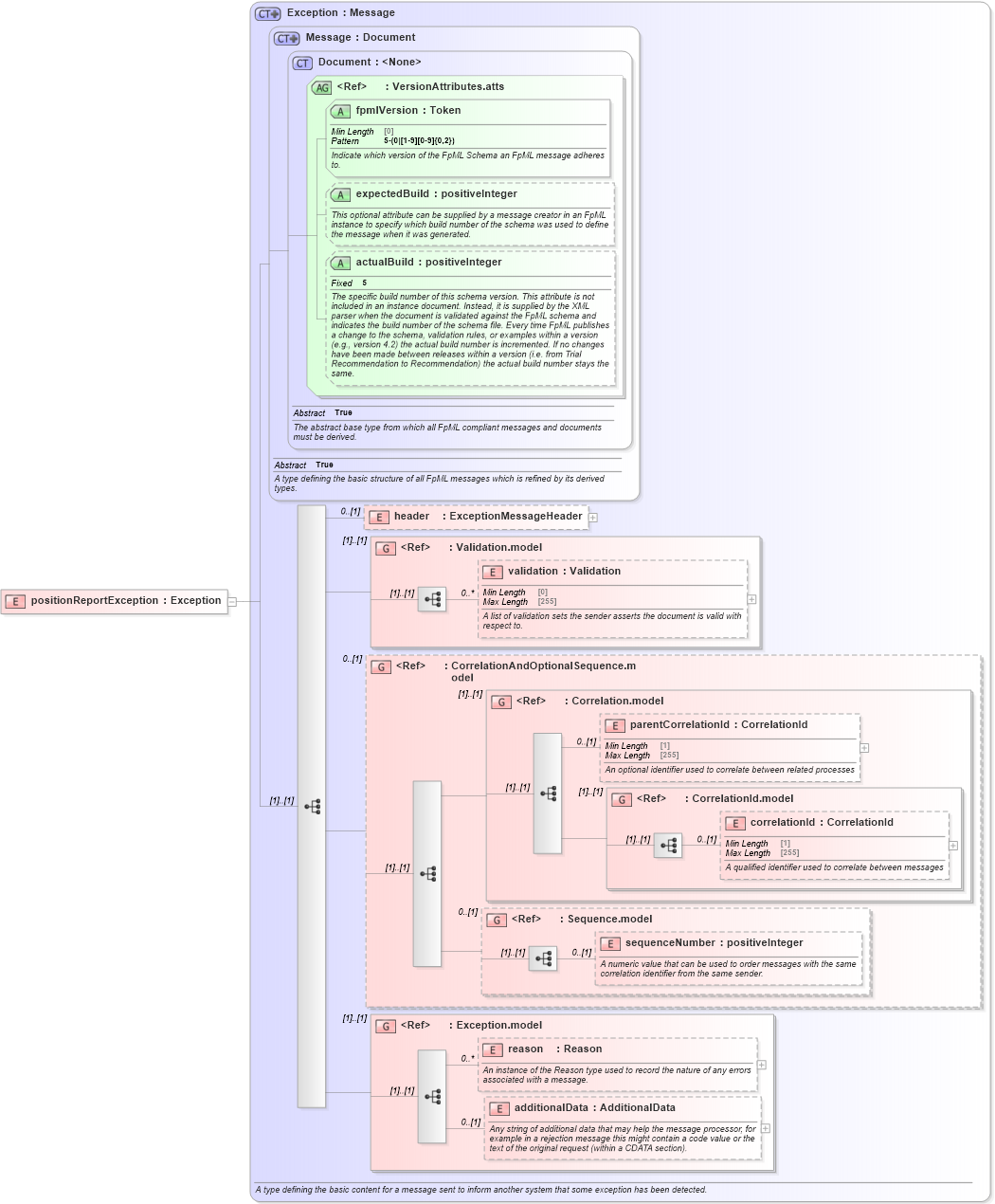 XSD Diagram of positionReportException in schema fpml-reporting-5-10_xsd (Financial products Markup Language (FpML®))
