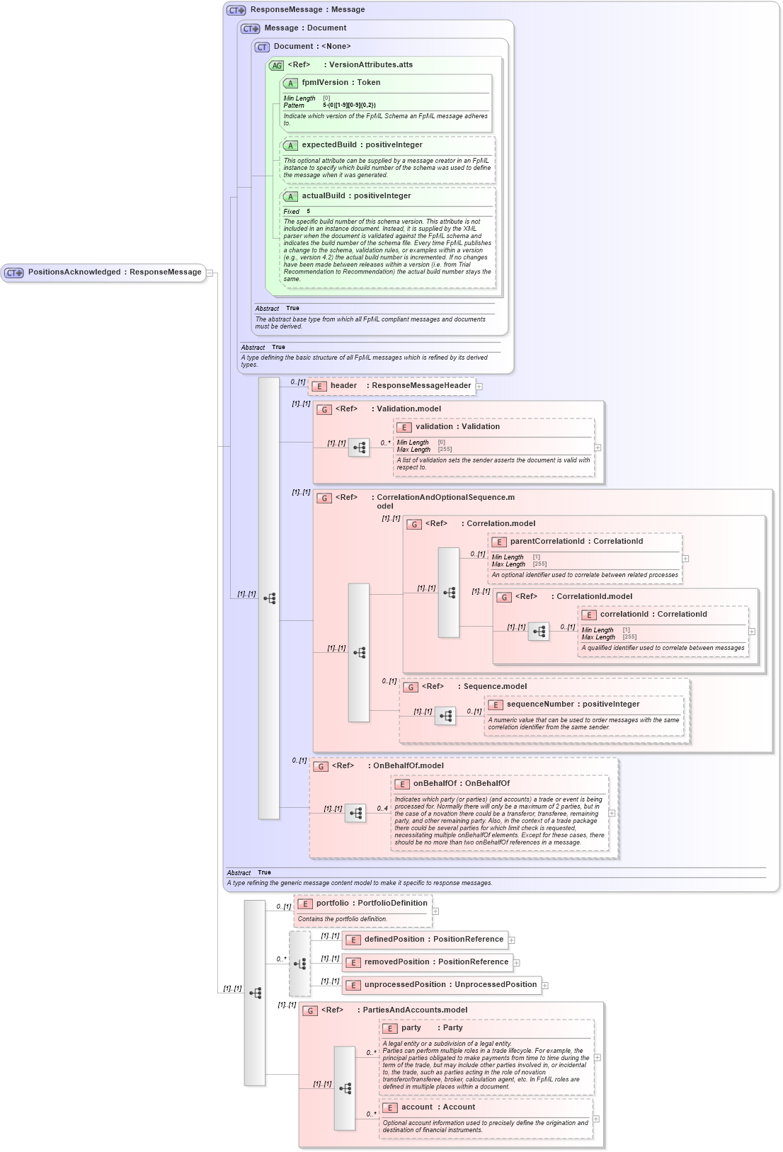 XSD Diagram of PositionsAcknowledged in schema fpml-reconciliation-5-10_xsd (Financial products Markup Language (FpML®))