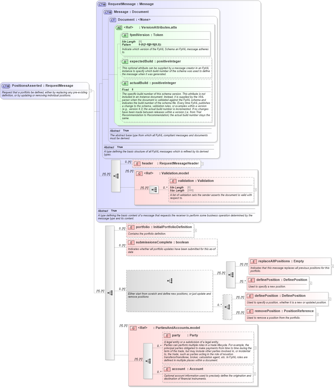 XSD Diagram of PositionsAsserted in schema fpml-reconciliation-5-10_xsd (Financial products Markup Language (FpML®))
