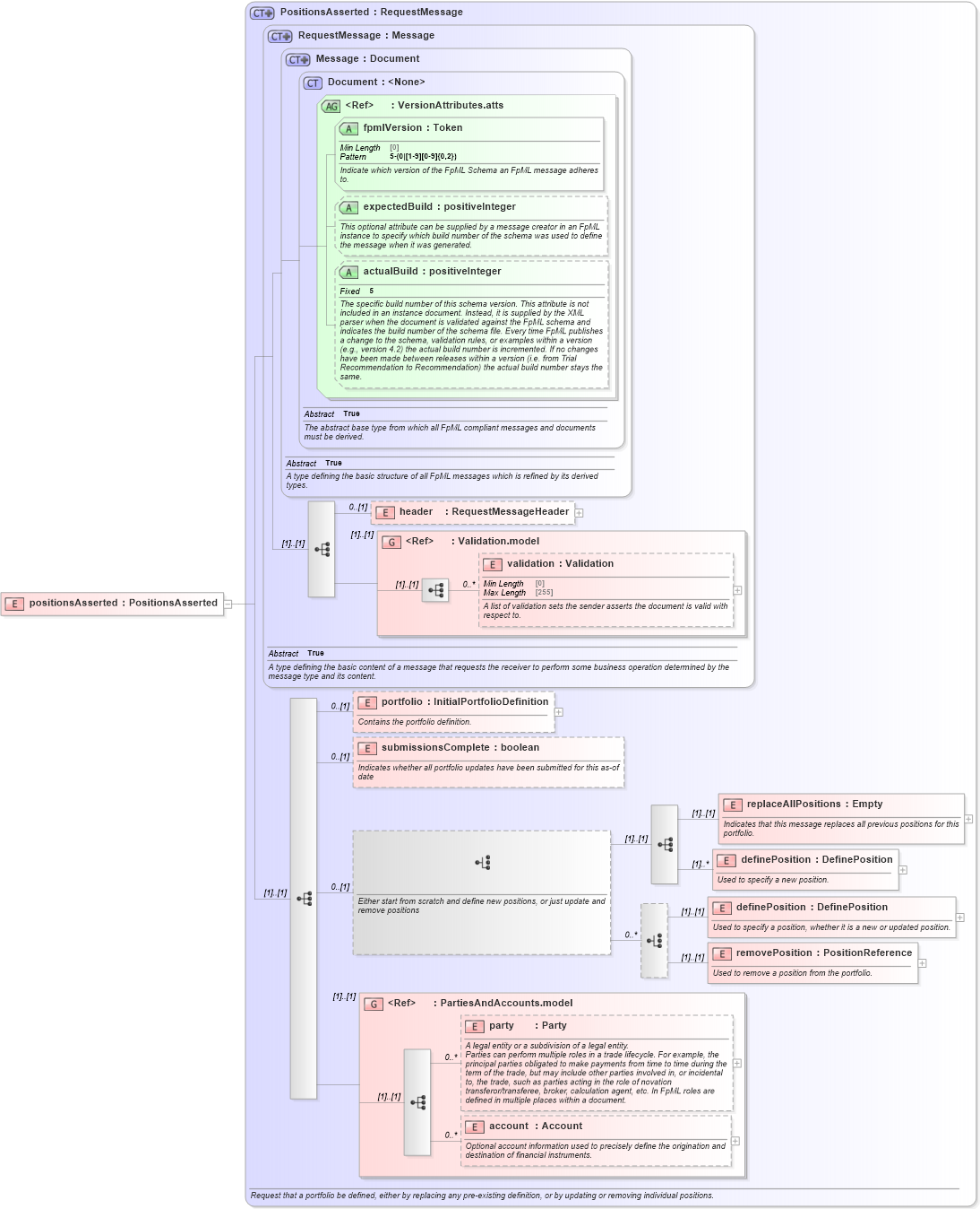 XSD Diagram of positionsAsserted in schema fpml-reconciliation-5-10_xsd (Financial products Markup Language (FpML®))