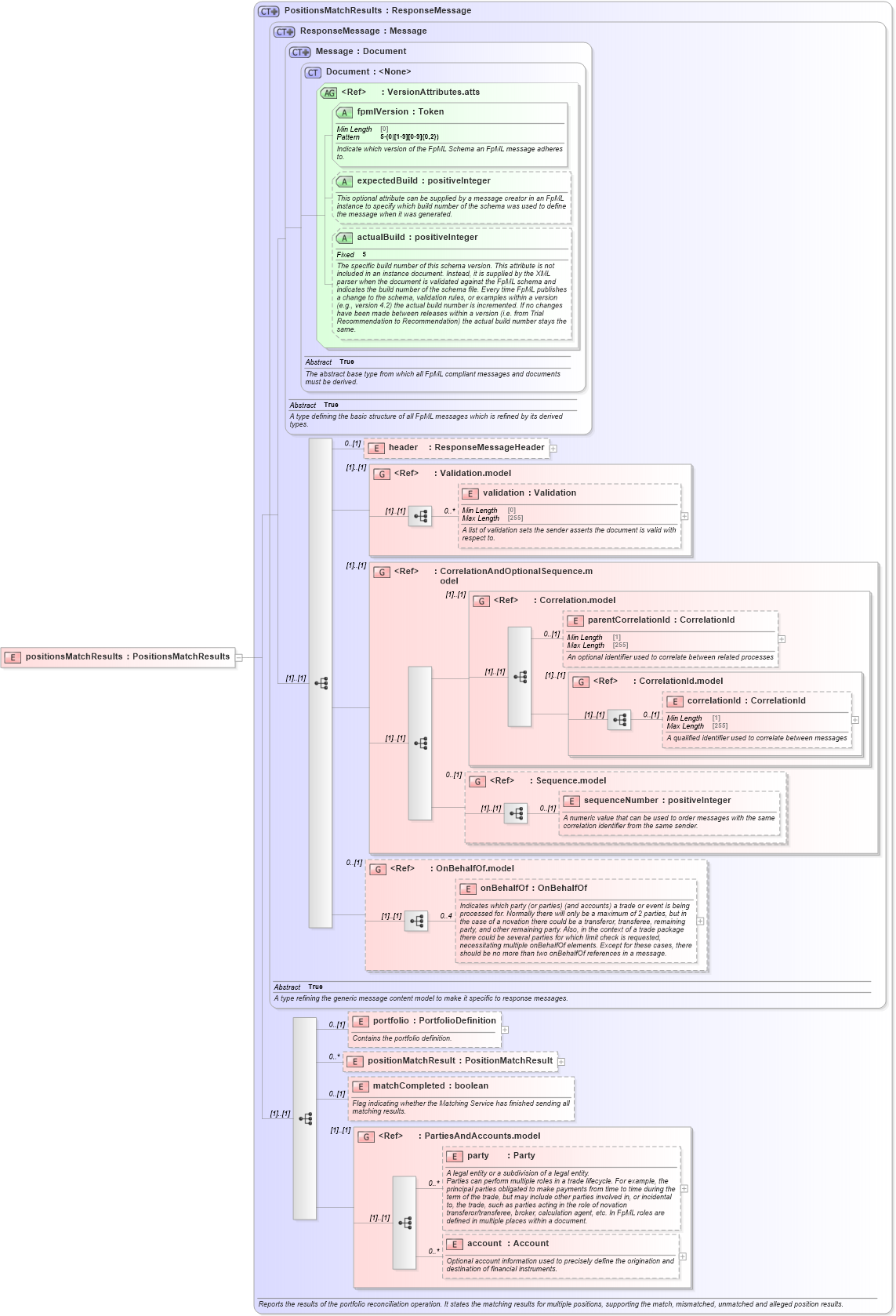 XSD Diagram of positionsMatchResults in schema fpml-reconciliation-5-10_xsd (Financial products Markup Language (FpML®))