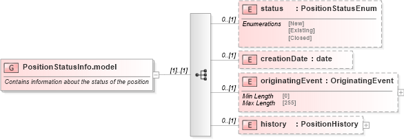 XSD Diagram of PositionStatusInfo.model in schema fpml-valuation-5-10_xsd2 (Financial products Markup Language (FpML®))