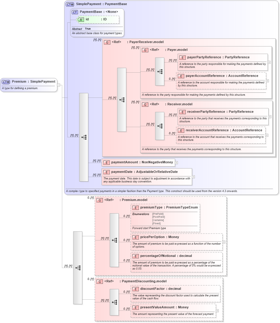 XSD Diagram of Premium in schema fpml-option-shared-5-10_xsd (Financial products Markup Language (FpML®))