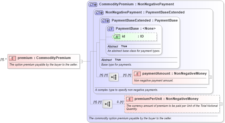 XSD Diagram of premium in schema fpml-com-5-10_xsd3 (Financial products Markup Language (FpML®))