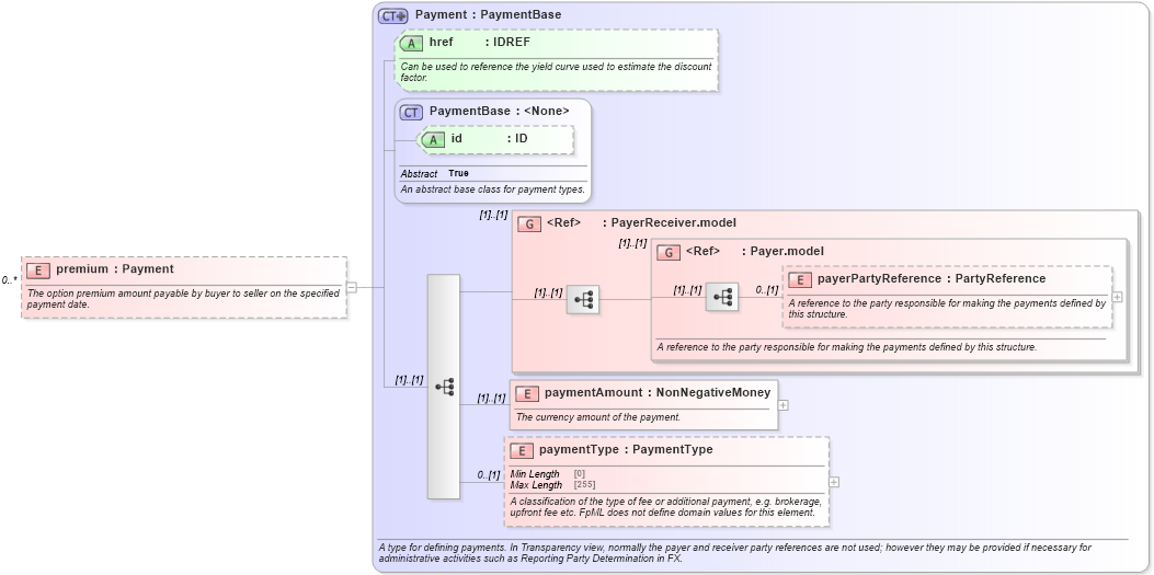 XSD Diagram of premium in schema fpml-ird-5-10_xsd4 (Financial products Markup Language (FpML®))