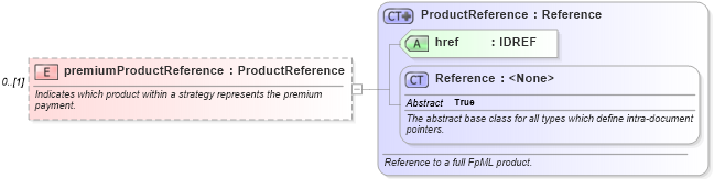 XSD Diagram of premiumProductReference in schema fpml-doc-5-10_xsd1 (Financial products Markup Language (FpML®))