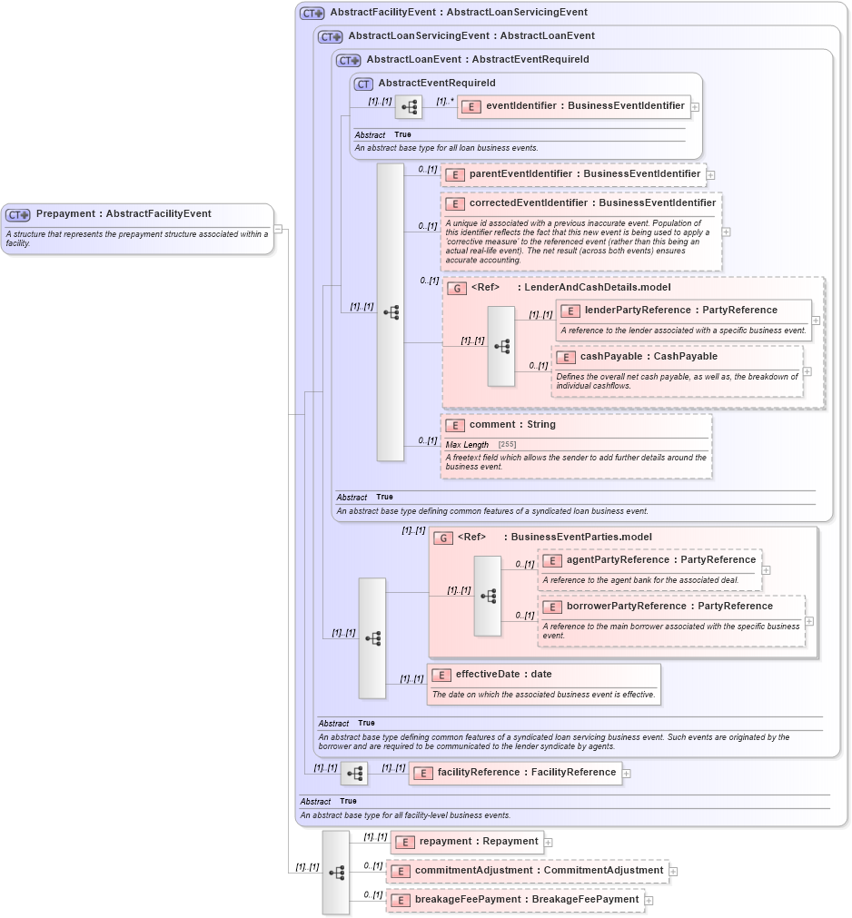 XSD Diagram of Prepayment in schema fpml-loan-5-10_xsd (Financial products Markup Language (FpML®))