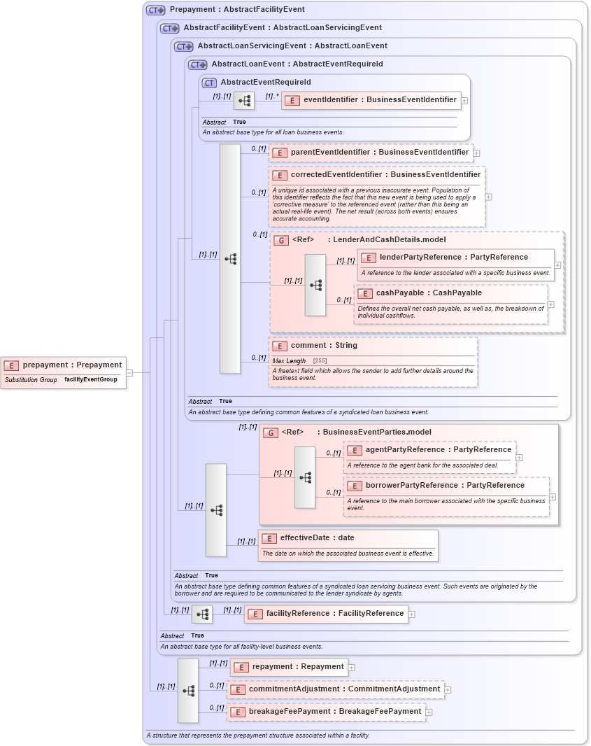 XSD Diagram of prepayment in schema fpml-loan-5-10_xsd (Financial products Markup Language (FpML®))