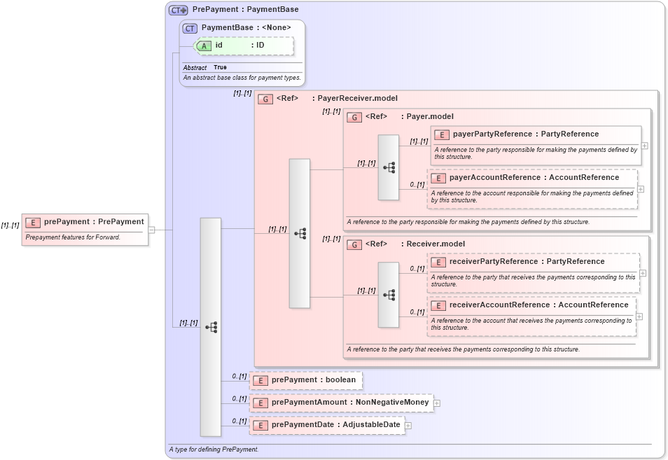 XSD Diagram of prePayment in schema fpml-eqd-5-10_xsd1 (Financial products Markup Language (FpML®))