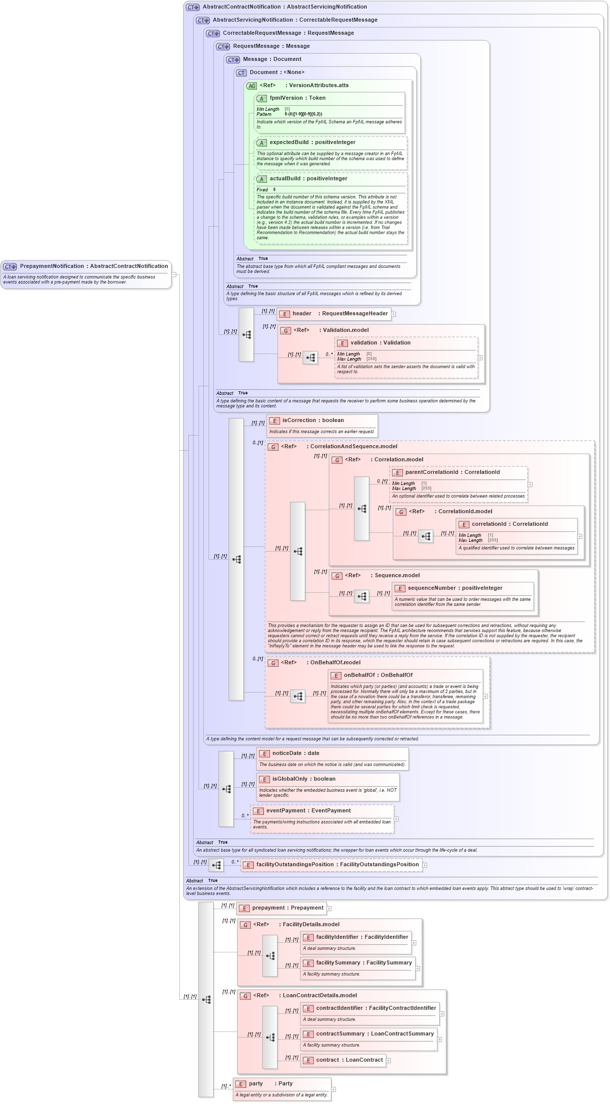 XSD Diagram of PrepaymentNotification in schema fpml-loan-5-10_xsd (Financial products Markup Language (FpML®))