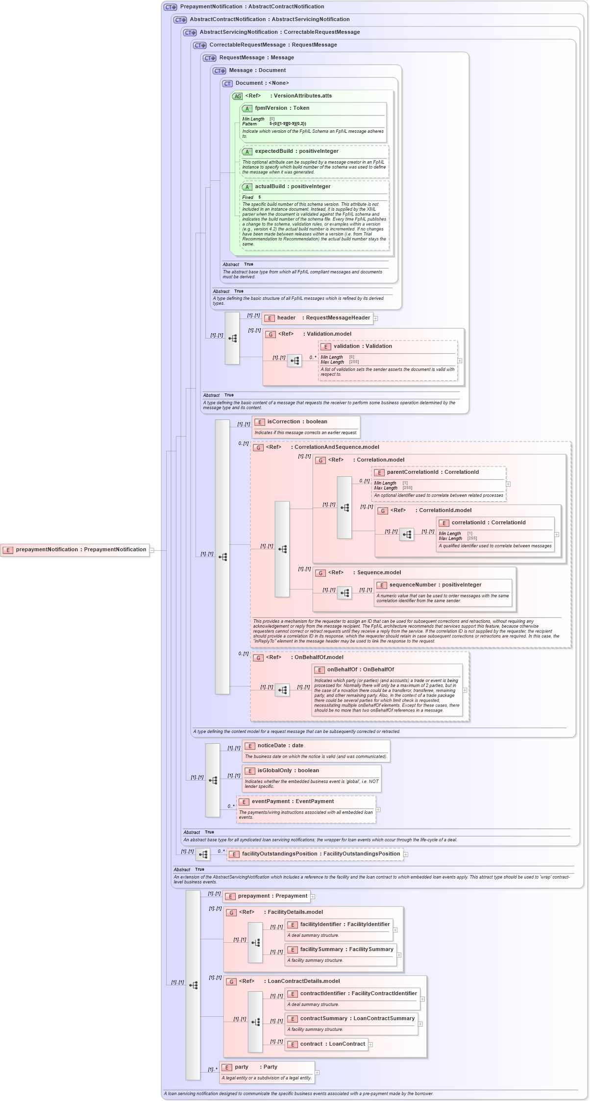 XSD Diagram of prepaymentNotification in schema fpml-loan-5-10_xsd (Financial products Markup Language (FpML®))