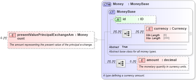 XSD Diagram of presentValuePrincipalExchangeAmount in schema fpml-ird-5-10_xsd1 (Financial products Markup Language (FpML®))