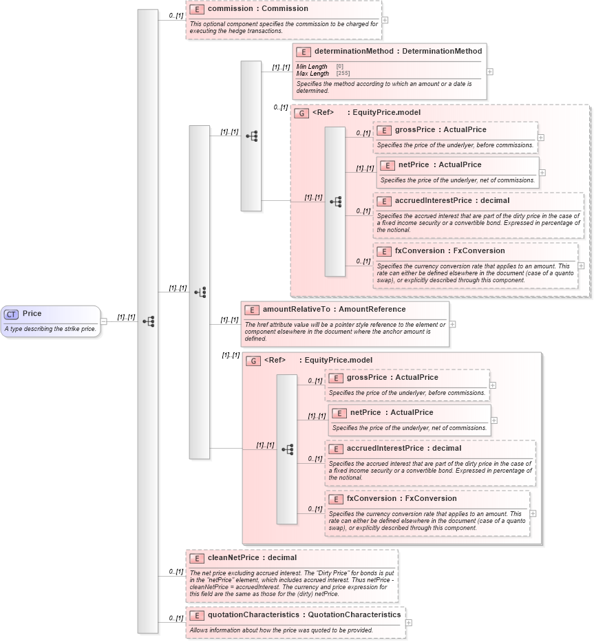 XSD Diagram of Price in schema fpml-asset-5-10_xsd (Financial products Markup Language (FpML®))
