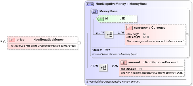 XSD Diagram of price in schema fpml-business-events-5-10_xsd3 (Financial products Markup Language (FpML®))