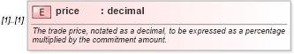 XSD Diagram of price in schema fpml-loan-5-10_xsd (Financial products Markup Language (FpML®))