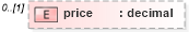 XSD Diagram of price in schema fpml-pretrade-processes-5-10_xsd (Financial products Markup Language (FpML®))