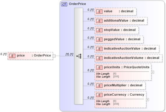 XSD Diagram of price in schema fpml-pretrade-processes-5-10_xsd (Financial products Markup Language (FpML®))