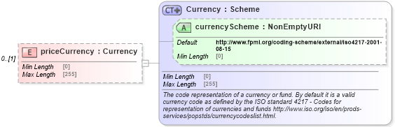 XSD Diagram of priceCurrency in schema fpml-pretrade-processes-5-10_xsd (Financial products Markup Language (FpML®))