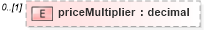 XSD Diagram of priceMultiplier in schema fpml-pretrade-processes-5-10_xsd (Financial products Markup Language (FpML®))