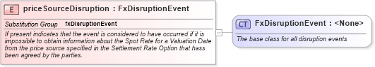 XSD Diagram of priceSourceDisruption in schema fpml-fx-5-10_xsd2 (Financial products Markup Language (FpML®))