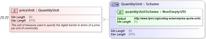XSD Diagram of priceUnit in schema fpml-com-5-10_xsd1 (Financial products Markup Language (FpML®))