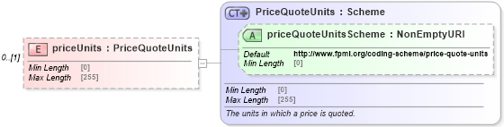 XSD Diagram of priceUnits in schema fpml-pretrade-processes-5-10_xsd (Financial products Markup Language (FpML®))