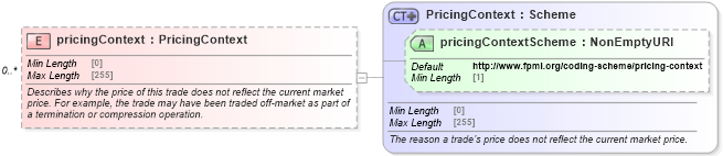 XSD Diagram of pricingContext in schema fpml-doc-5-10_xsd (Financial products Markup Language (FpML®))