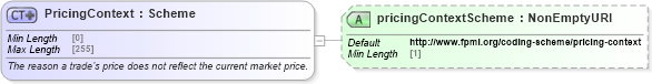 XSD Diagram of PricingContext in schema fpml-doc-5-10_xsd5 (Financial products Markup Language (FpML®))