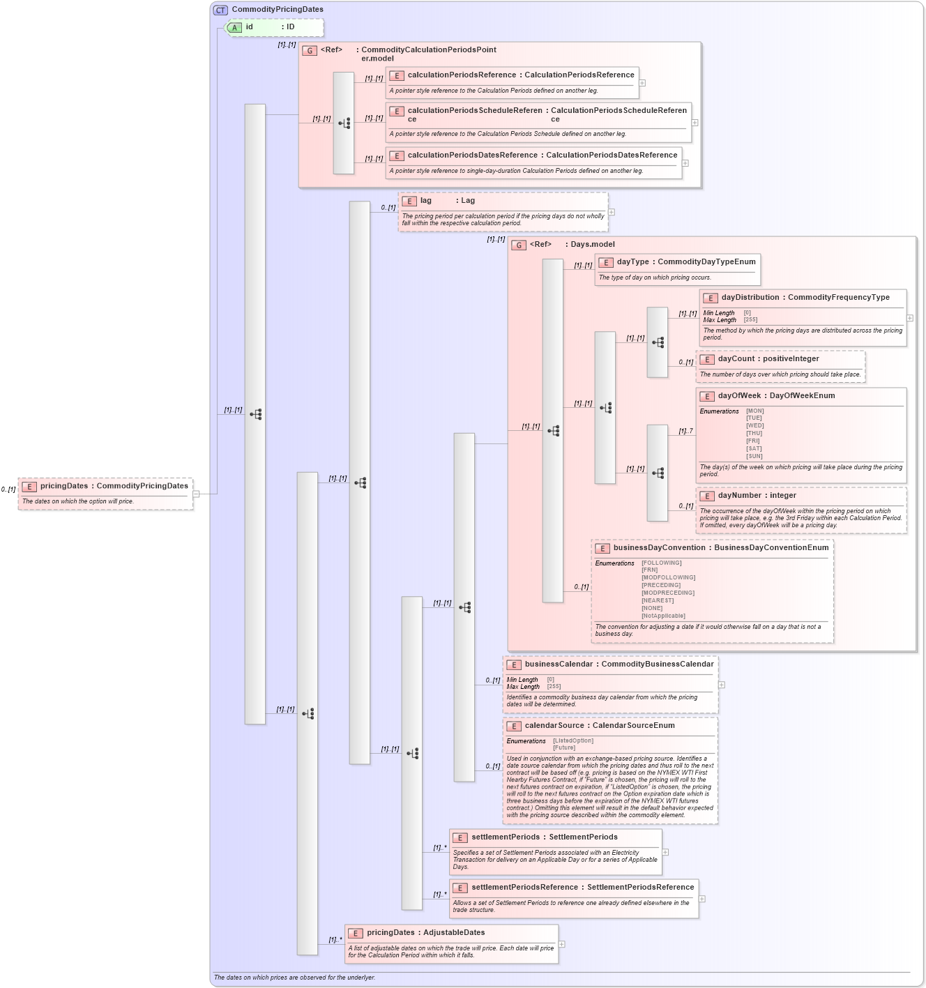 XSD Diagram of pricingDates in schema fpml-com-5-10_xsd (Financial products Markup Language (FpML®))